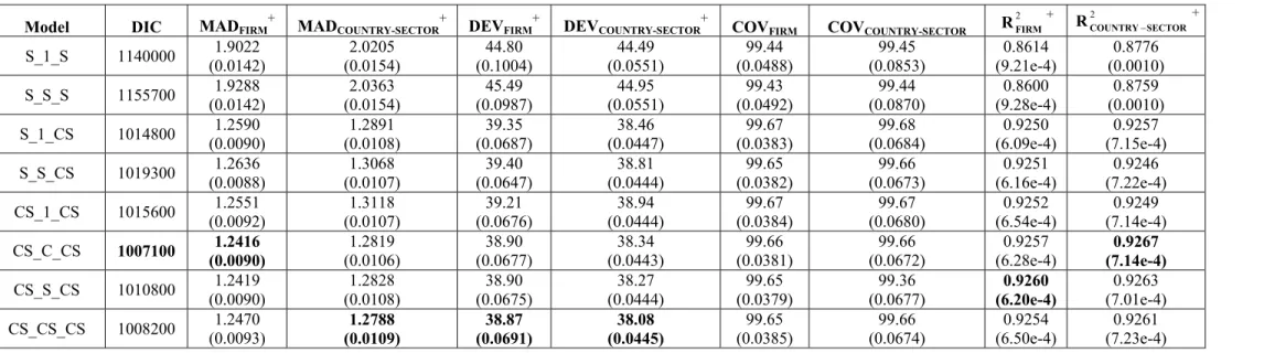 Table 3: Comparison of model results (best behaviours in bold type)  Model DIC  MAD FIRM + 