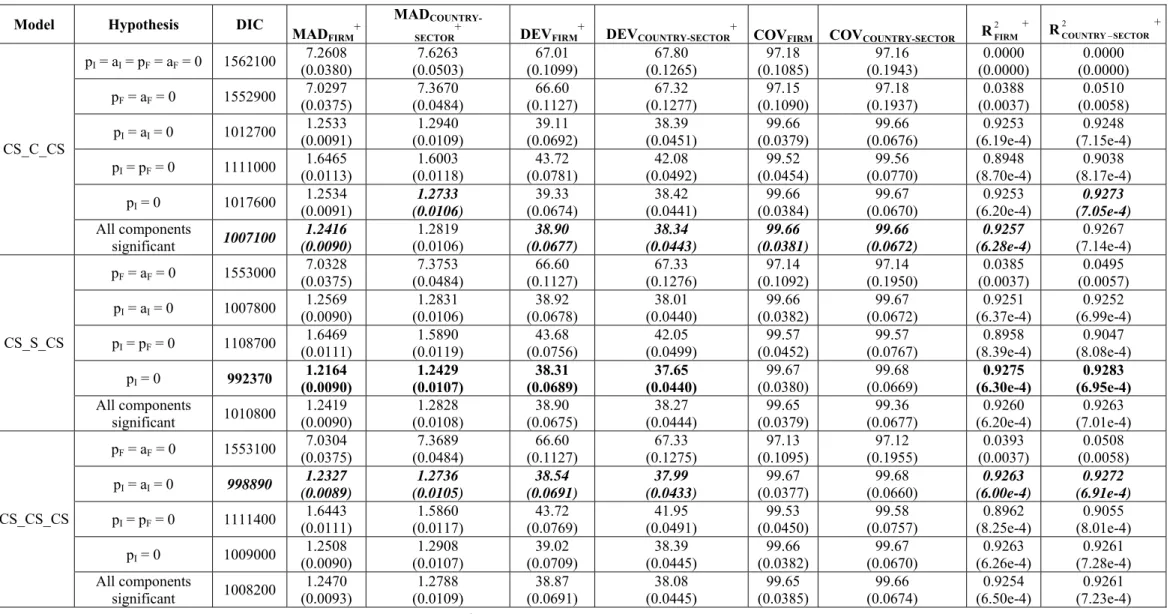 Table 4: Simplification of model results (best behaviours for each model in cursive-bold type and best behaviour in bold type)  Model Hypothesis  DIC 