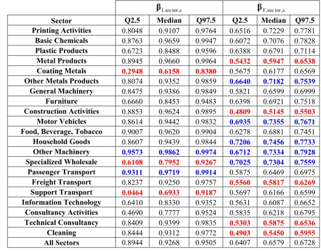 Table 5b: Estimation of the transitory components persistence coefficients of the industry and  firms effects by sector 