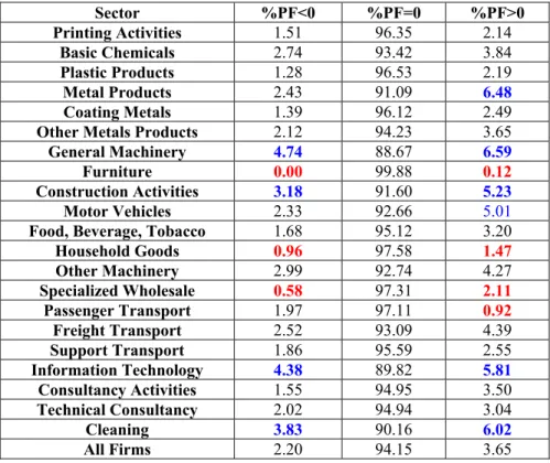 Table 6b: Percentage of firms with permanent component of the specific effect >, =, < 0 by sector 