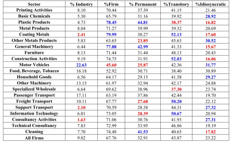 Table 7b: Average percentage of total variability of a firm accounted for each component by sector  Sector  % Industry  %Firm  % Permanent  %Transitory  %Idiosyncratic 