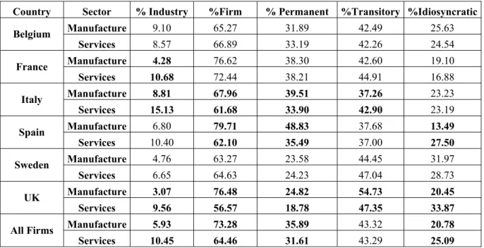 Table 8  Average percentage of total variability of a firm accounted for each component  distinguishing manufacturing and services sectors 