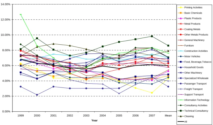 Figure 2: Annual evolution of average ROA by sector