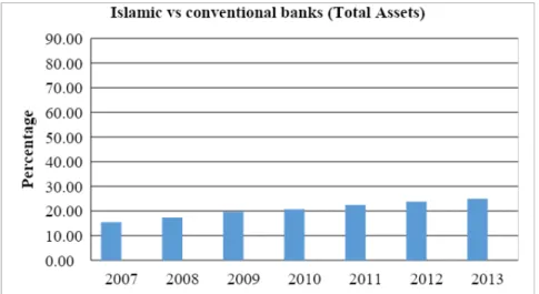 Figure 1: Market share (total assets) Malaysian Islamic and conventional banks from 2007 – 2013 