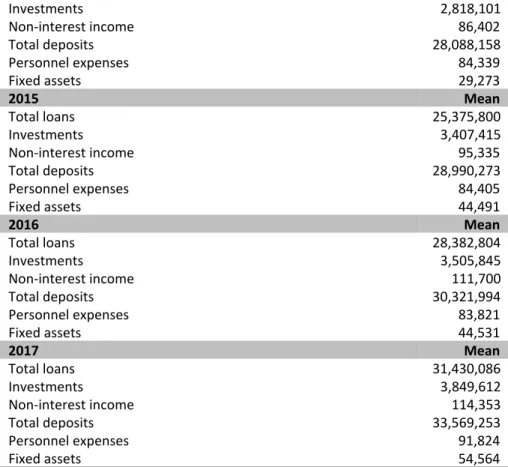 Table 2: TFPCH of Islamic banks, and its decompositions TFPCH  TECHCH  EFFCH  PTEC