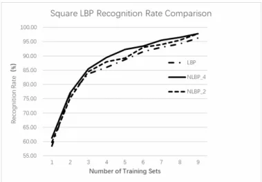 Fig. 5. Comparison of square LBP recognition rates in ORL library 