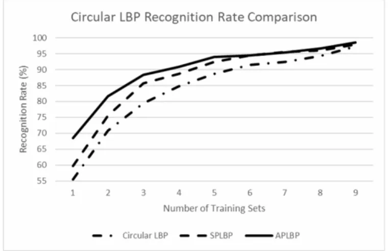 Fig. 7. Circular LBP recognition rate comparison 