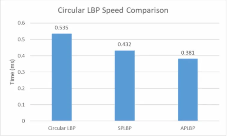 Fig. 9. Circular LBP speed comparison  4.4  Analysis of Results 