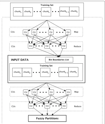 Fig. 3 Distributed partitioning based on fuzzy variance