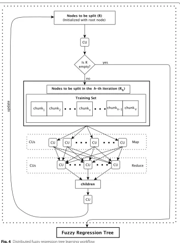 Fig. 4 Distributed fuzzy regression tree learning workflow