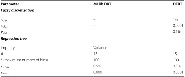 Table 2 Parameters for the MLlib DRT and the DFRT