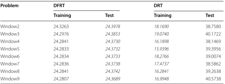 Table 3 Average MSEs obtained by DFRT and DRT on the training and test sets for the real-world problems