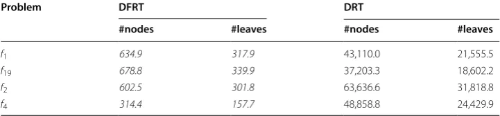 Table 5 Average MSEs obtained by  DFRT and  DRT on  the  training and  test sets for the synthetic datasets