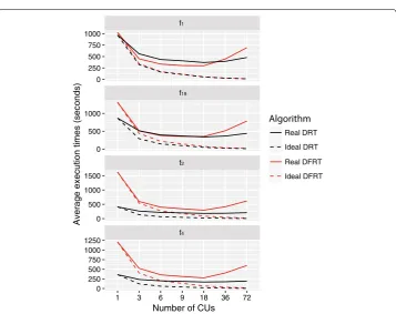 Fig. 5 Average execution times of the DRT and DFRT algorithms for the real-world datasets versus the number of CUs.