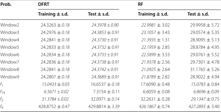 Table 7 Average MSEs and  their standard deviation obtained by  DFRT and  RF on the training and test sets for the real world and synthetic datasets