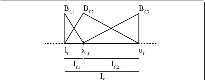 Fig. 1 An example of the fuzzy partition PIf (xi,f ) in the interval If defined by lf , xi,f and uf