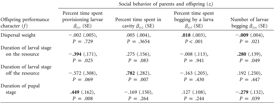 Table 4: Performance gradients (bfzi) relating parental care behaviors and offspring begging behaviors to offspring performancemeasured as growth (mass) or rate of development