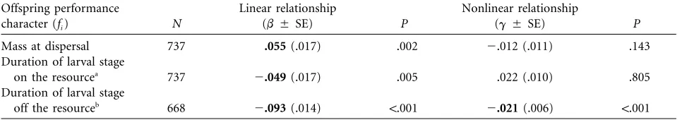 Table 2: Linear (performance characters on relative ﬁtness (bwfi) and nonlinear (gwfi) standardized selection gradients (Lande and Arnold 1983) relating the effect of offspringw) in Nicrophorus vespilloides
