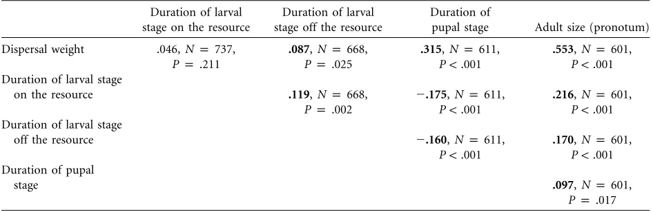 Table 3: Correlations among offspring performance characters