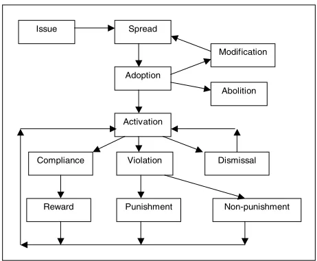 Fig. 5. Norm Dynamics