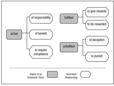 Fig. 6. Normative Relationships