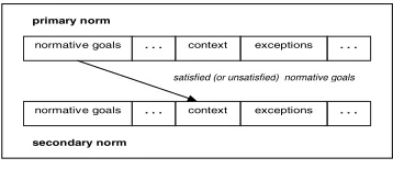 Fig. 1. Interlocking Norm Structure