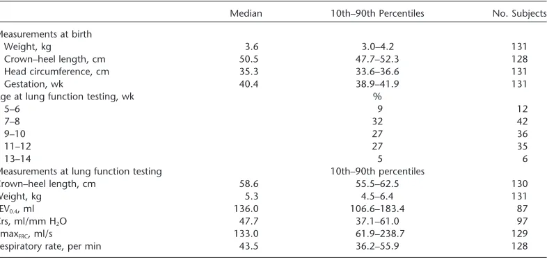 TABLE 1. STUDY POPULATION CHARACTERISTICS AND LUNG FUNCTION MEASUREMENTS