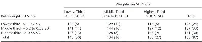 TABLE 2. GEOMETRIC MEANS OF LUNG FUNCTION PARAMETERS BY THIRDS OF AGE AT LUNGFUNCTION TESTING AND INFANT SEX