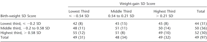 Figure 1. Scatterplot of FVC-adjusted FEV0.4 against weight gain SDscore, including regression line for the association.