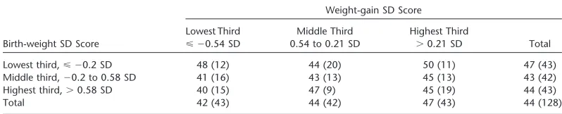 TABLE 5. GEOMETRIC MEAN V˙ maxFRC (ml/s) ADJUSTED FOR AGE AT TESTING ACCORDINGTO THIRDS OF BIRTH-WEIGHT SD SCORE AND WEIGHT-GAIN SD SCORE