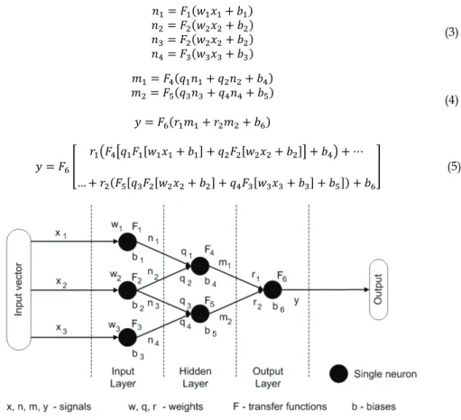 Fig. 5. Feed-forward artificial neural network. 