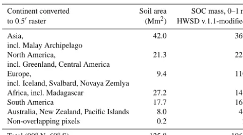 Table 3. Soil organic carbon masses by continent. For the deﬁnition10of “continents” we used the ESRI (2002) map of continents withcoastlines extended by two pixels to increase the overlap