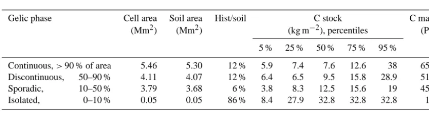 Figure 1. Global stock (a) and mass (b, per 5◦ latitude) of organic carbon in the top 1 m of the terrestrial soil calculated from HWSDv.1.1-adjusted.
