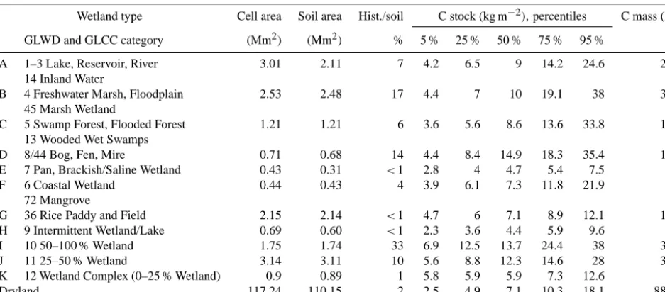 Table 8. Organic carbon stocks and masses in the top 1 m of tropical wetland soils derived from HWSD v.1.1-adjusted