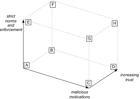 Figure 1: The interplay between norms, motivations andtrust