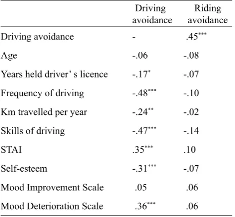Table 6. Correlations between the Polish DRAS factors and the other continuous variables