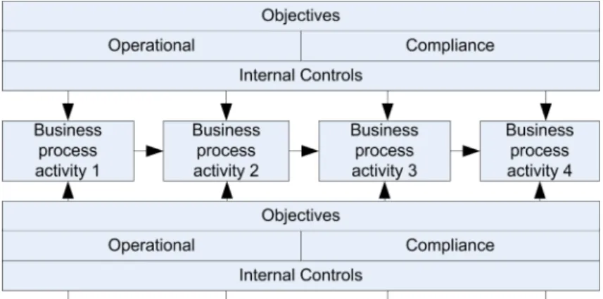 Fig. 1. Relationship between operational risk, compliance risk, internal controls and business  processes 