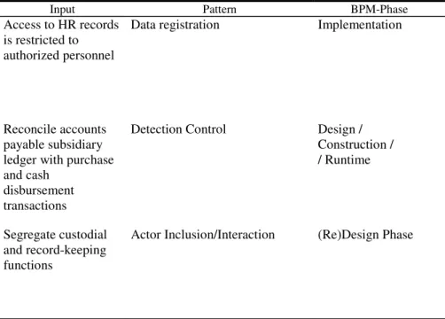 Table 3. Rules translation from internal controls states by COSO framework 