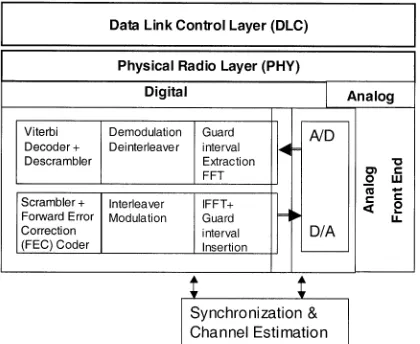 Fig. 1.Block diagram of the physical layer of an IEEE 802.11a compatiblemodem.