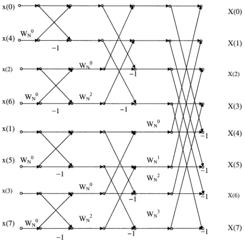 Fig. 2.Signal flow graph of an 8-point DIT FFT.