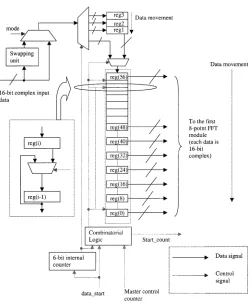 Fig. 3.Block diagram of the proposed 64-point FFT/IFFT processor.