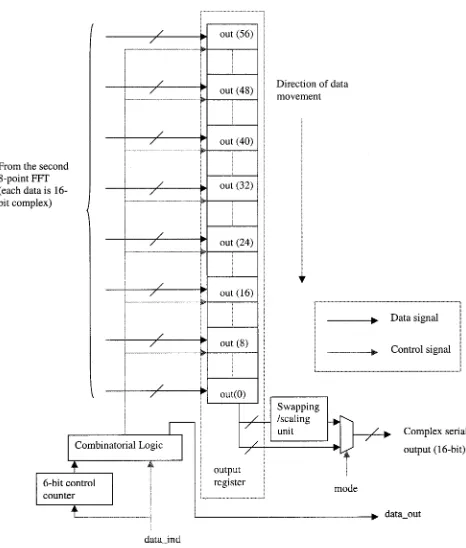 Fig. 8.Synthesized cell area of different constituent blocks of the 64-pointFFT/IFFT processor.