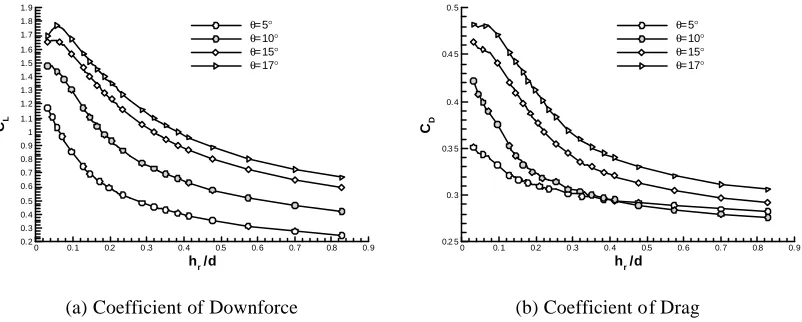 Figure 2: Variation in forces with non-dimensional ride height and diffuser expansion angle 