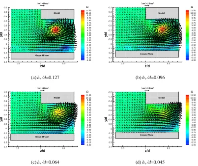 Figure 4: Contours of non-dimensional vorticity at x/d=8.38 various ride heights 