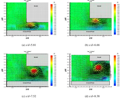 Figure 5 presents contours on non-dimensional vorticity at various streamwise locations along the diffuser (?=10°) at a ride height of 0.127d