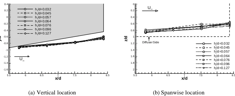 Figure 6: Streamwise location of the port vortex core at various ride heights 