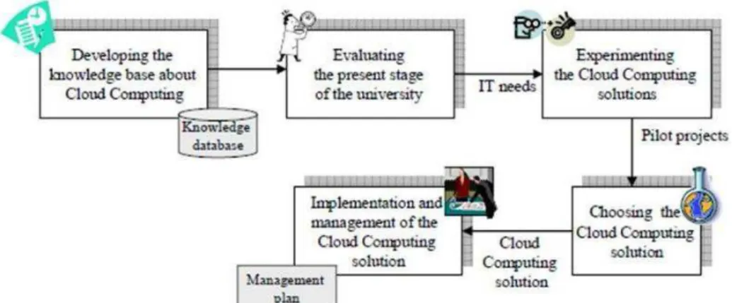 Fig. 3: Cloud Strategy in Higher Education.[2] 