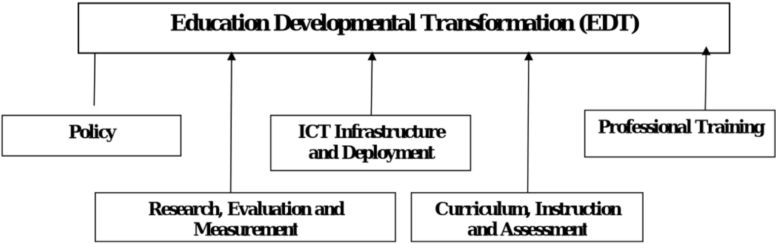 Fig 1: Basic support components of EDT 