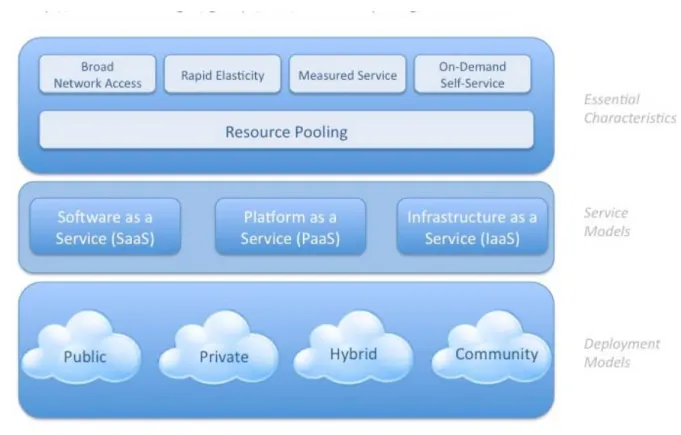 Fig 3: Architectural Framework, [8] 