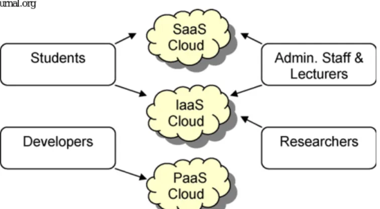 Fig 4: Cloud computing services in an academic Institution 